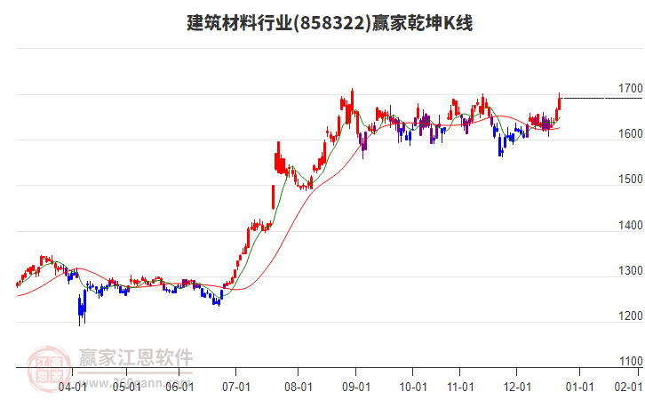 858322建筑材料贏家乾坤K線工具