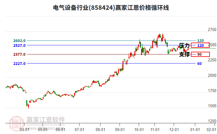 電氣設備行業(yè)江恩價格循環(huán)線工具
