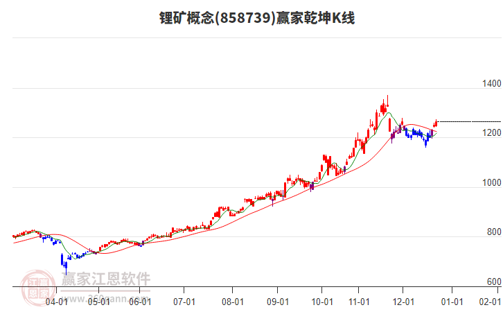 858739鋰礦贏家乾坤K線工具