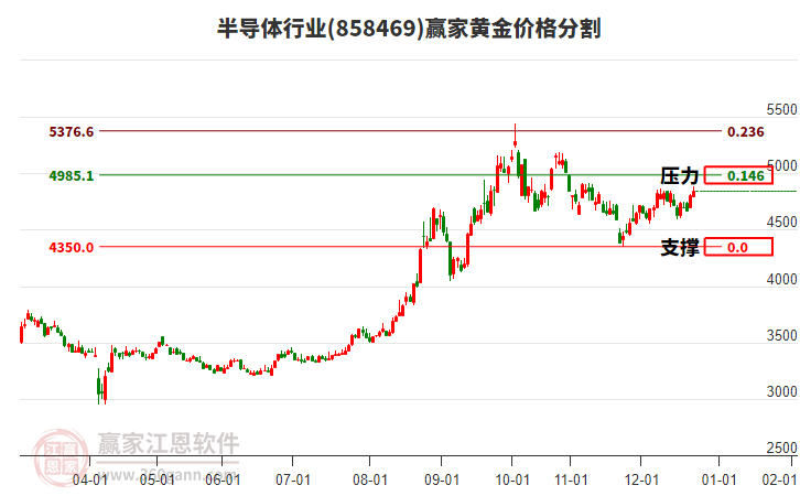 半導(dǎo)體行業(yè)黃金價(jià)格分割工具 半導(dǎo)體行業(yè)黃金價(jià)格分割工具