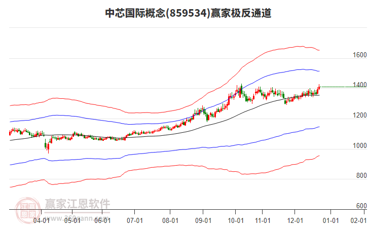 859534中芯國際贏家極反通道工具