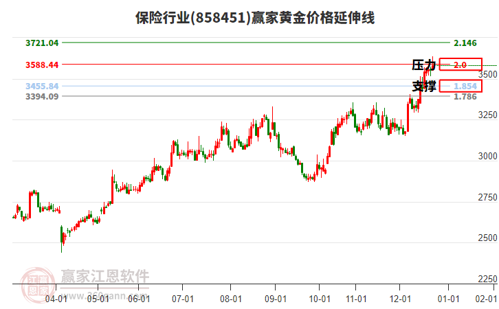 保險行業(yè)黃金價格延伸線工具 保險行業(yè)黃金價格延伸線工具