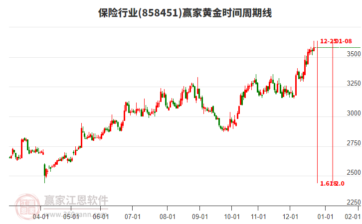 保險行業(yè)黃金時間周期線工具 保險行業(yè)黃金時間周期線工具