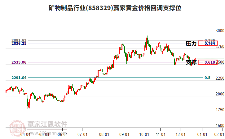 礦物制品行業(yè)黃金價格回調(diào)支撐位工具