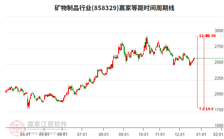 礦物制品行業(yè)等距時間周期線工具