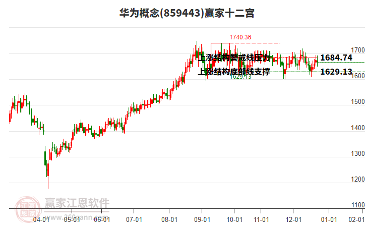 859443華為贏家十二宮工具
