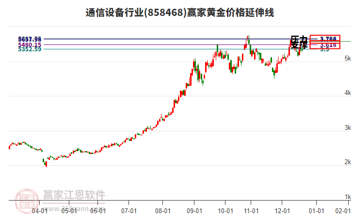 通信設(shè)備行業(yè)黃金價(jià)格延伸線工具