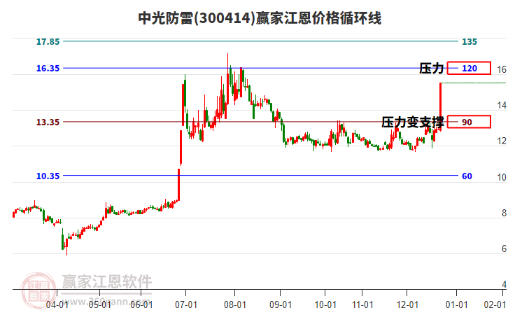 300414中光防雷江恩價(jià)格循環(huán)線工具 300414中光防雷江恩價(jià)格循環(huán)線工具