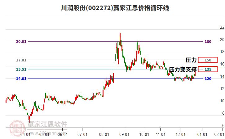 002272川潤股份江恩價(jià)格循環(huán)線工具