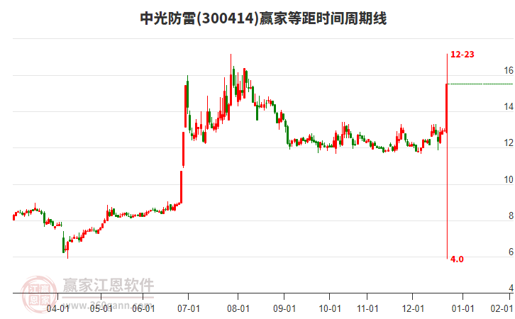 300414中光防雷等距時(shí)間周期線工具 300414中光防雷等距時(shí)間周期線工具