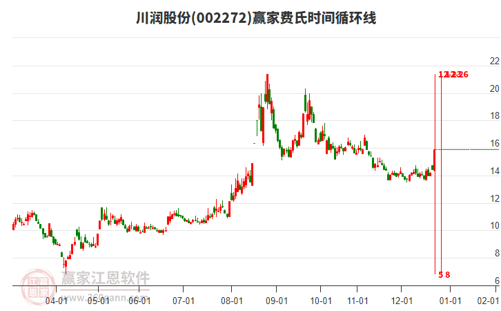 002272川潤股份費(fèi)氏時(shí)間循環(huán)線工具