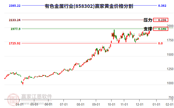 有色金屬行業(yè)黃金價(jià)格分割工具