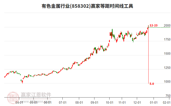 有色金屬行業(yè)等距時(shí)間周期線工具