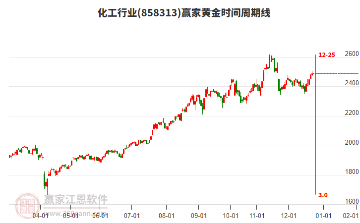 化工行業(yè)黃金時(shí)間周期線工具