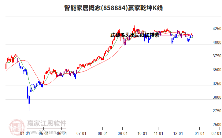 858884智能家居贏家乾坤K線工具 858884智能家居贏家乾坤K線工具