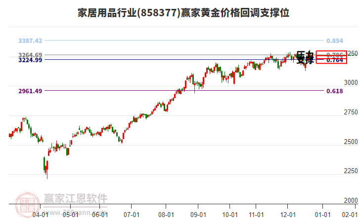 家居用品行業(yè)黃金價格回調(diào)支撐位工具 家居用品行業(yè)黃金價格回調(diào)支撐位工具