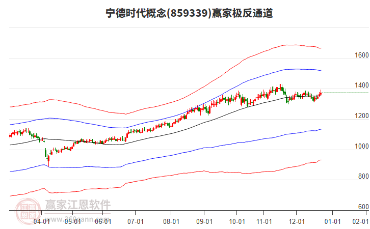 859339寧德時代贏家極反通道工具