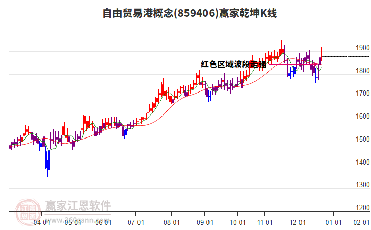 859406自由貿(mào)易港贏家乾坤K線工具