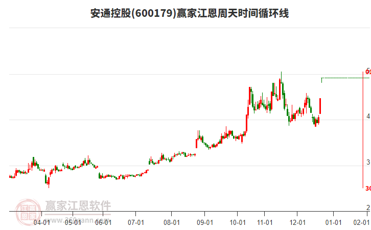 600179安通控股江恩周天時(shí)間循環(huán)線工具