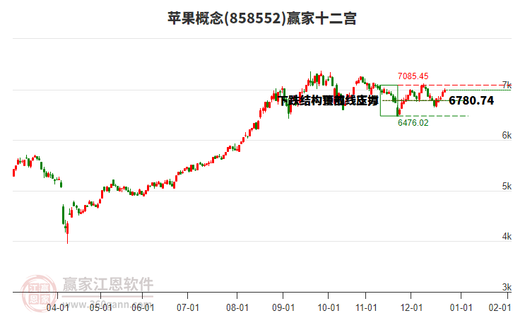 858552蘋果贏家十二宮工具