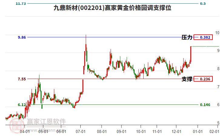 002201九鼎新材黃金價(jià)格回調(diào)支撐位工具