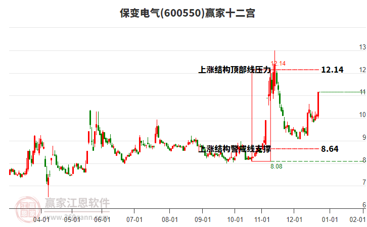 600550保變電氣贏家十二宮工具