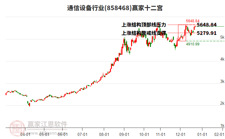 858468通信設備贏家十二宮工具