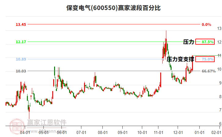 600550保變電氣波段百分比工具