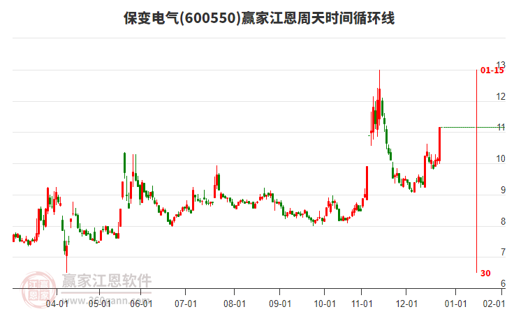 600550保變電氣江恩周天時間循環(huán)線工具