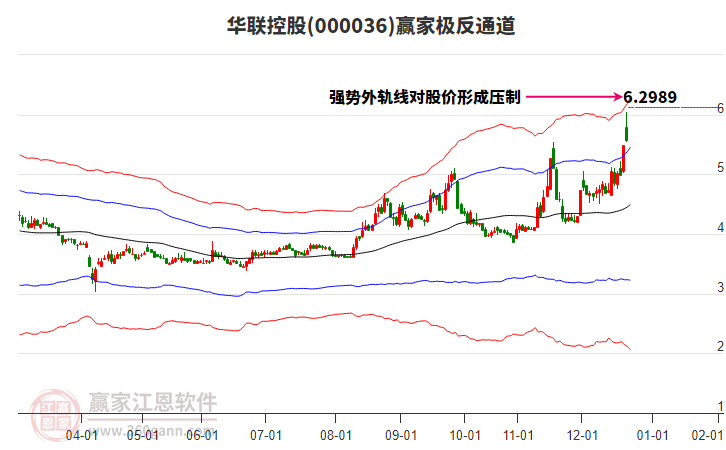 000036華聯(lián)控股贏家極反通道工具 000036華聯(lián)控股贏家極反通道工具