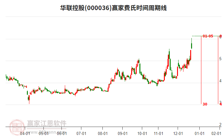 000036華聯(lián)控股費氏時間周期線工具 000036華聯(lián)控股費氏時間周期線工具