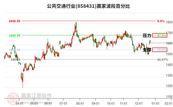 公共交通行業(yè)波段百分比工具