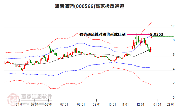 000566海南海藥贏家極反通道工具