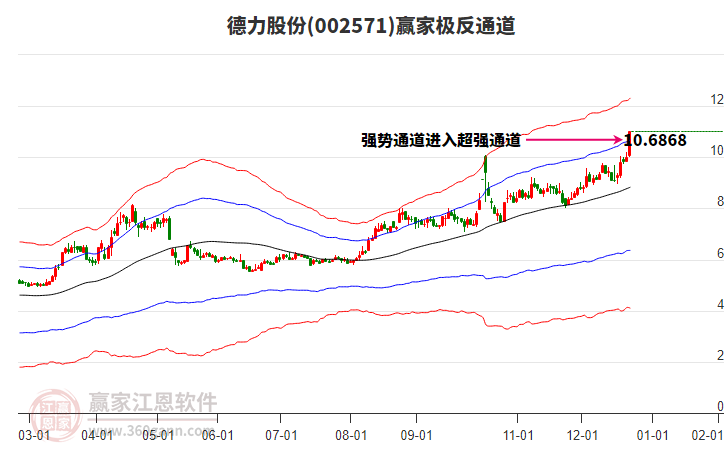 002571德力股份贏家極反通道工具