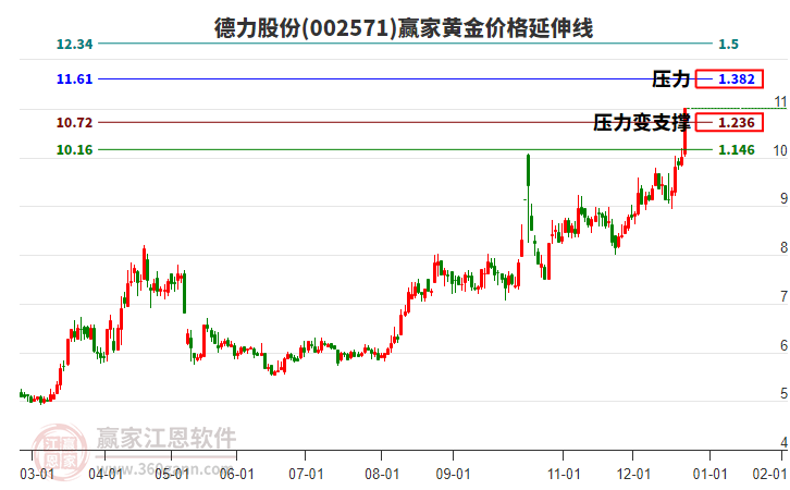 002571德力股份黃金價(jià)格延伸線工具