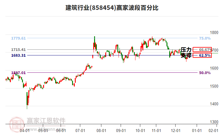 建筑行業(yè)波段百分比工具 建筑行業(yè)波段百分比工具