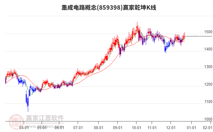 859398集成電路贏家乾坤K線工具
