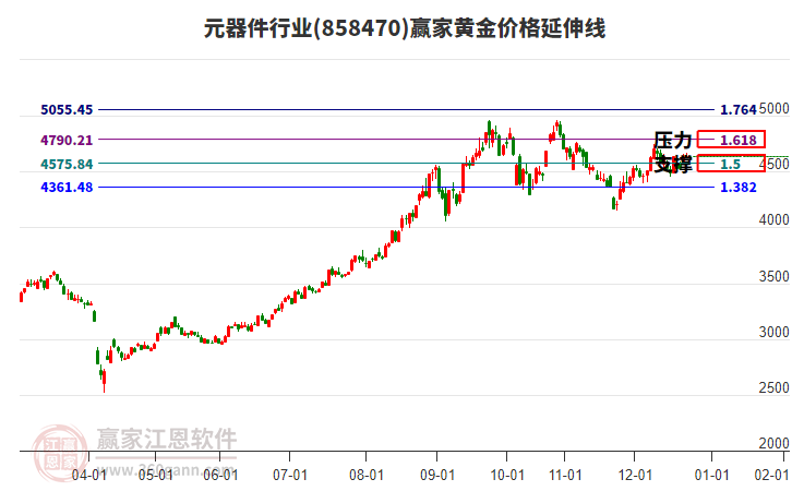 元器件行業(yè)黃金價(jià)格延伸線工具