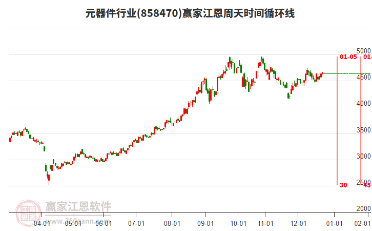 元器件行業(yè)江恩周天時(shí)間循環(huán)線工具