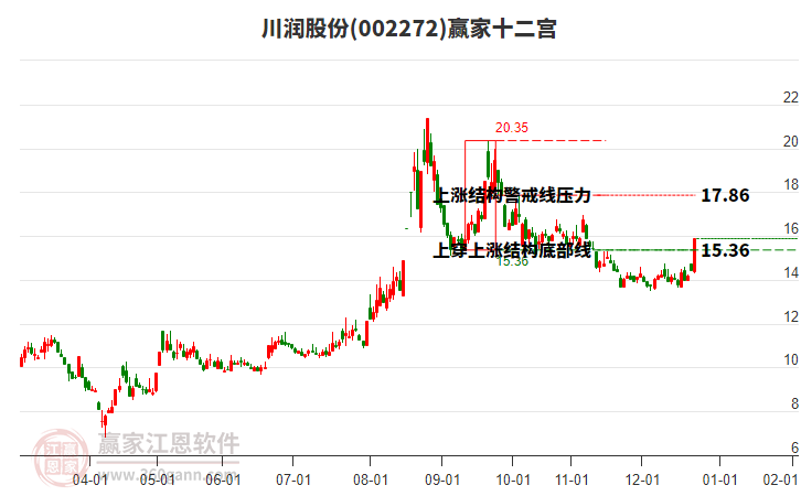 002272川潤股份贏家十二宮工具
