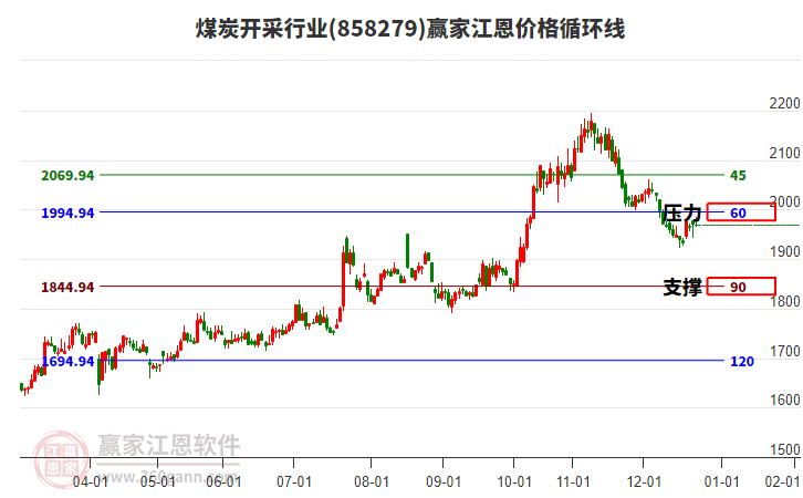 煤炭開采行業(yè)江恩價(jià)格循環(huán)線工具 煤炭開采行業(yè)江恩價(jià)格循環(huán)線工具
