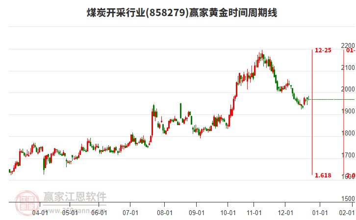 煤炭開采行業(yè)黃金時(shí)間周期線工具 煤炭開采行業(yè)黃金時(shí)間周期線工具