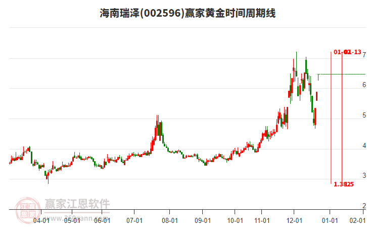 002596海南瑞澤黃金時(shí)間周期線工具