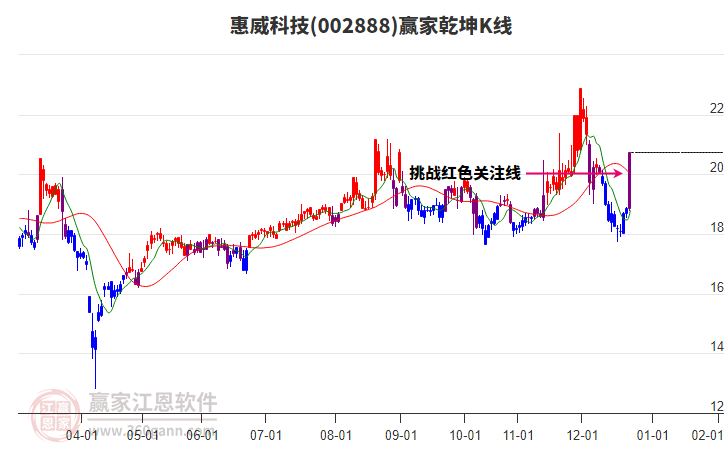 002888惠威科技贏家乾坤K線工具