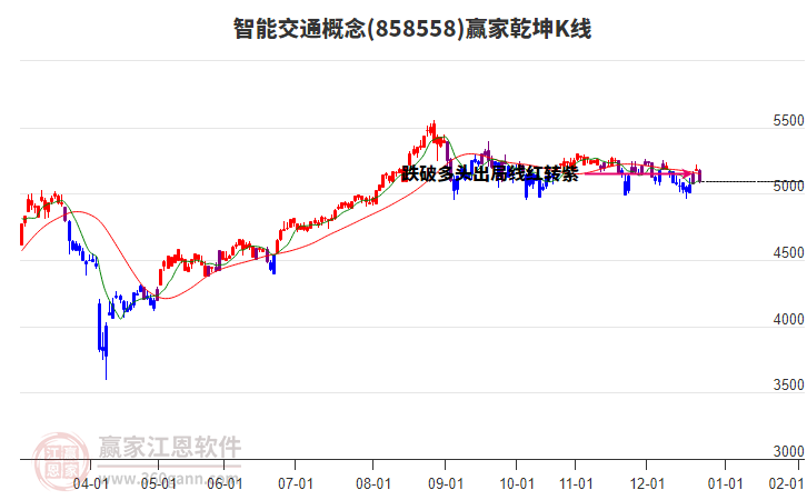 858558智能交通贏家乾坤K線工具