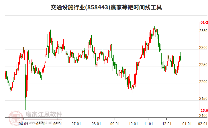 交通設(shè)施行業(yè)等距時間周期線工具