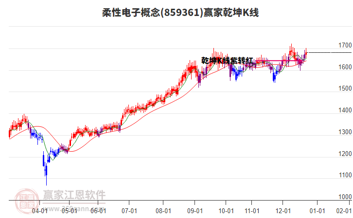 859361柔性電子贏家乾坤K線工具