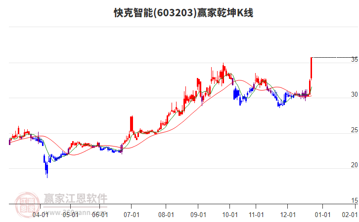 603203快克智能贏家乾坤K線工具