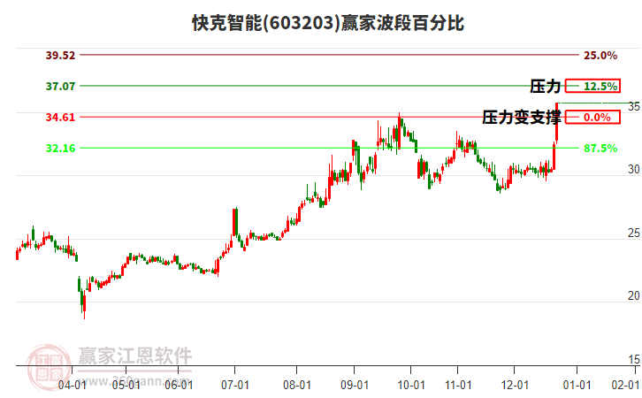 603203快克智能波段百分比工具
