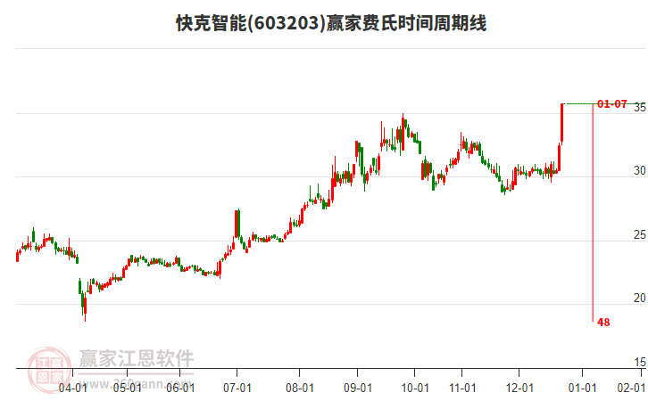 603203快克智能費氏時間周期線工具